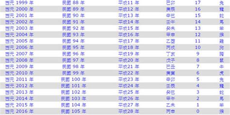 1974年幾歲|民國、西元、農曆、年齡對照表－清單控推薦 實用資訊總整理｜ 